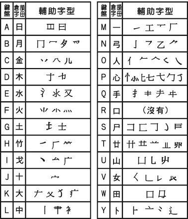 芝 倉頡|【芝倉頡】一鍵輸入「芝」字！芝倉頡快速輸入指南